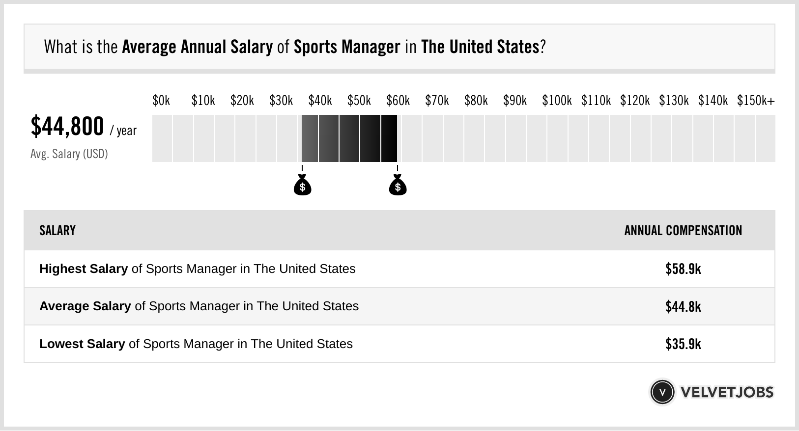 Sports Manager Salary: Complete Guide to Earnings and Career Prospects